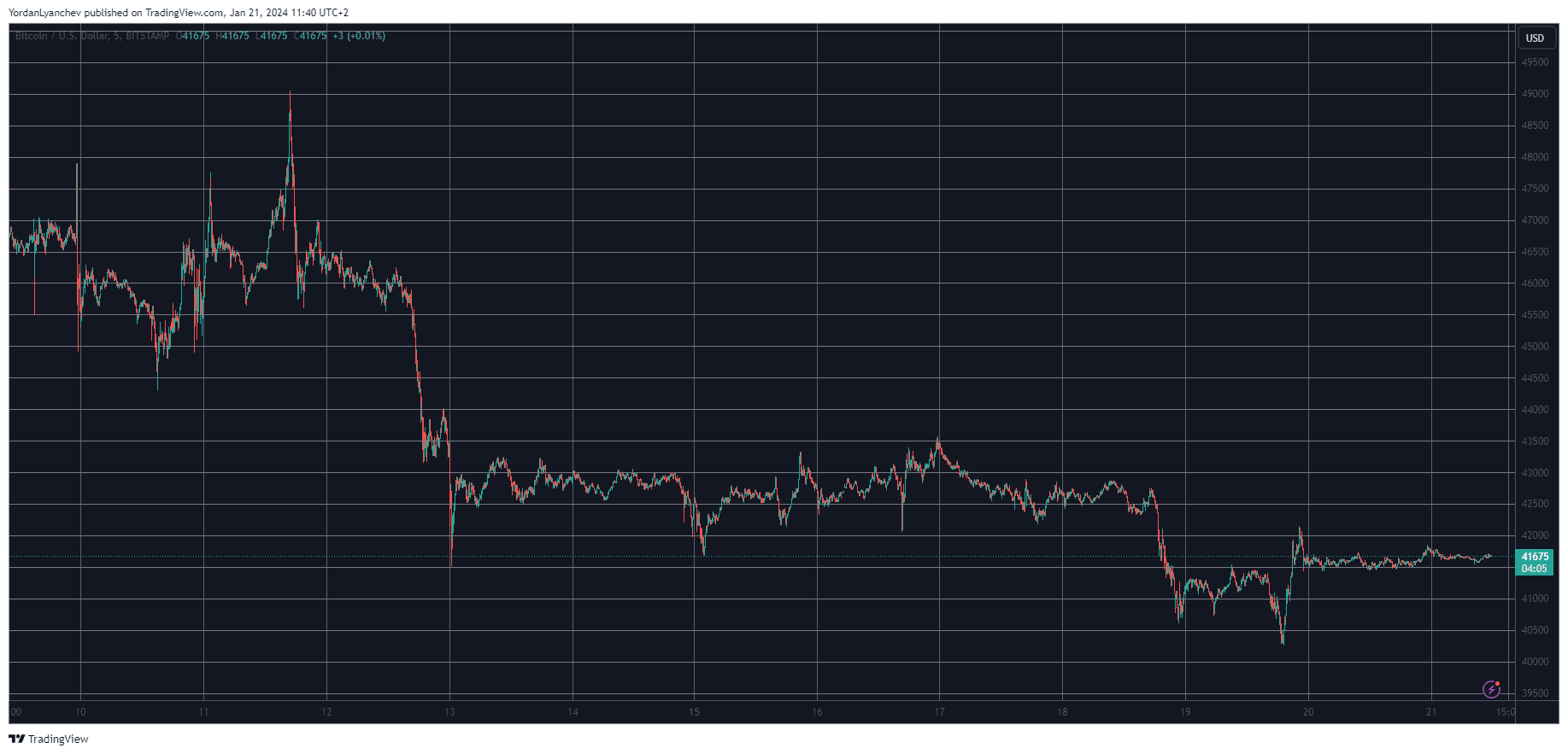 نمودار BTCUSD. منبع: TradingView