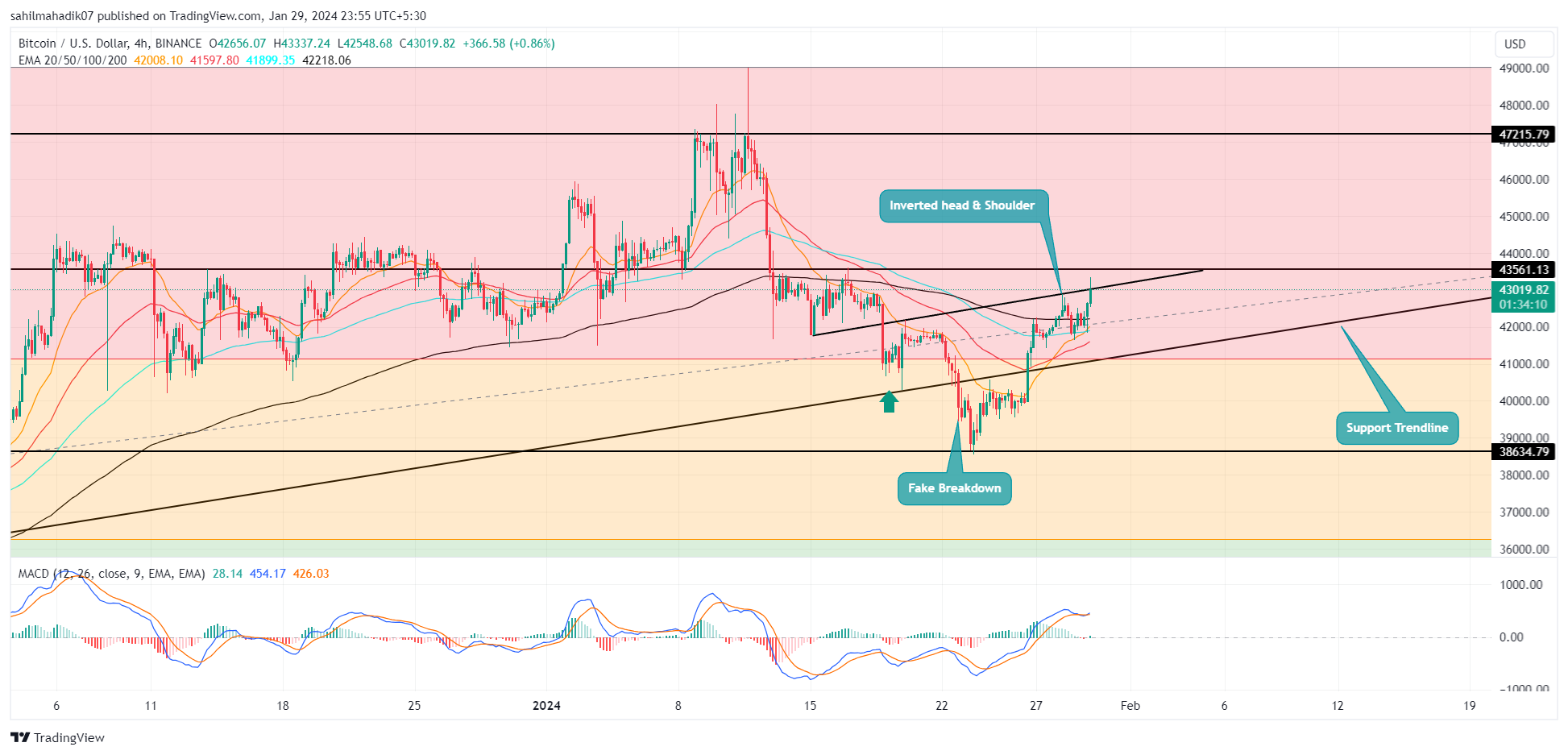 قیمت بیت کوین| نمودار TradingView