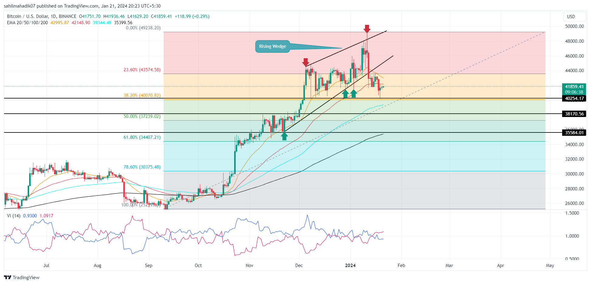 قیمت بیت کوین| نمودار TradingView