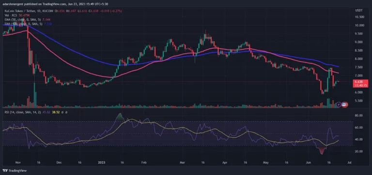 تحلیل قیمت توکن KCS (2 تیر ۱۴۰۲)