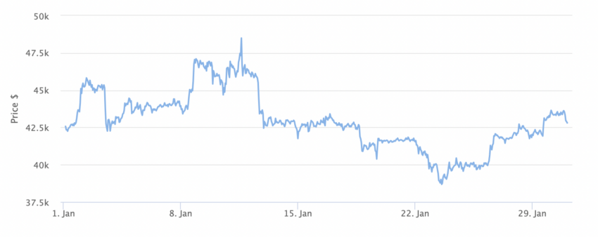 نمودار قیمت بیت کوین طی 1 ماه. منبع: BeInCrypto