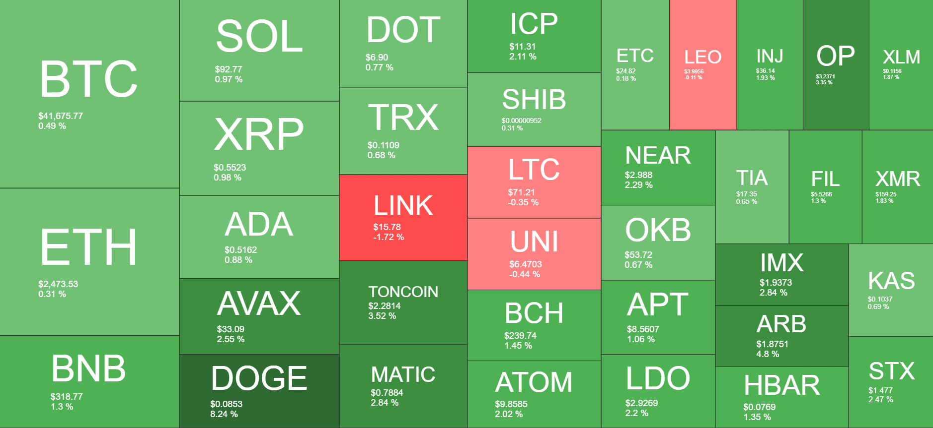 وضعیت بازار ارزهای دیجیتال. منبع: Quantify Crypto