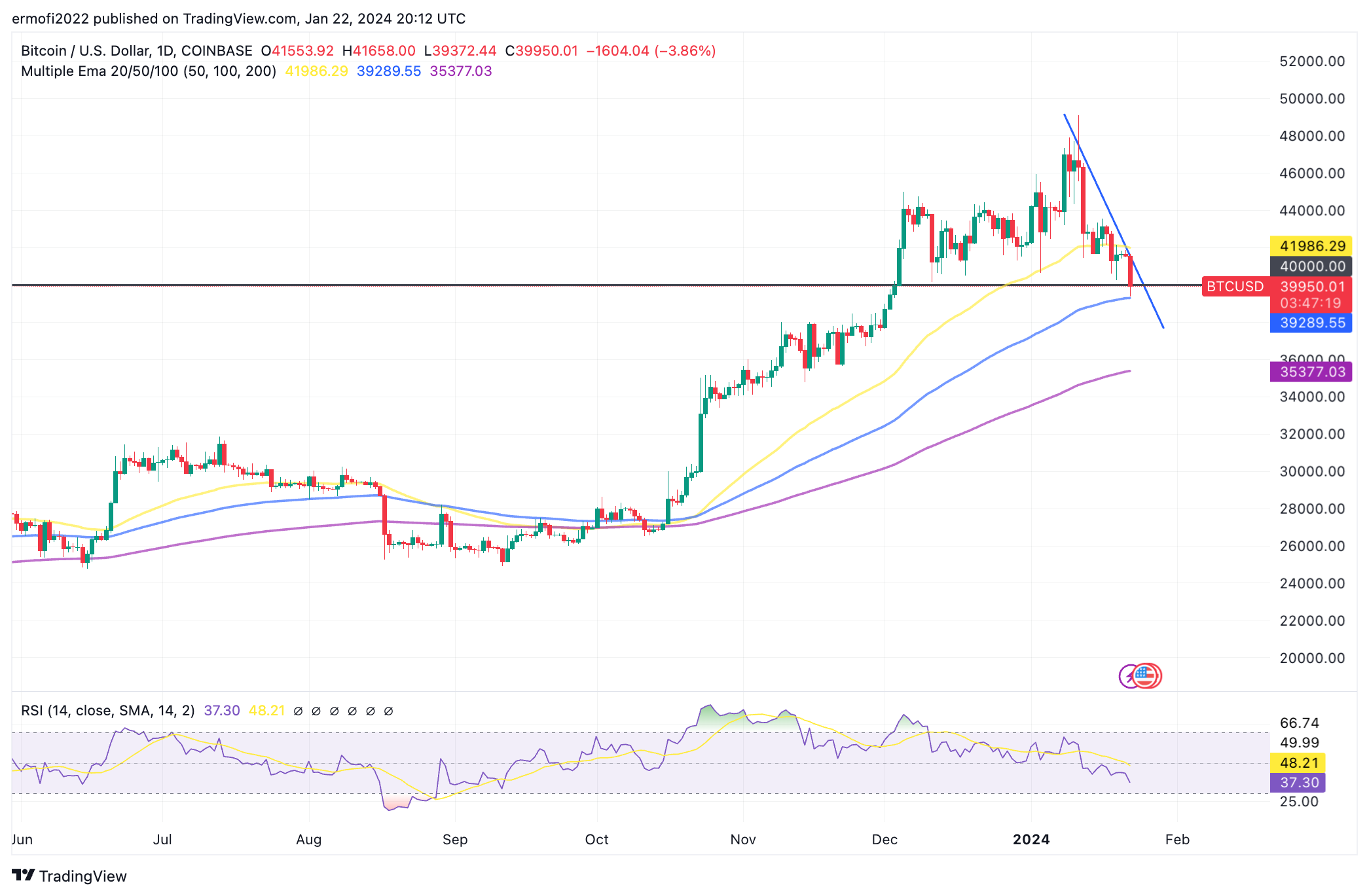 نمودار 1 روزه BTC/USD. منبع: منبع: TradingView