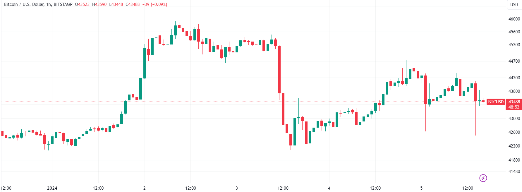 قیمت بیت کوین. منبع: TradingView