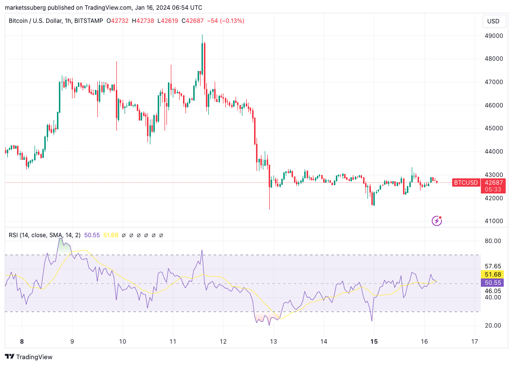 نمودار یک ساعته BTC/USD به همراه داده های RSI. منبع: TradingView