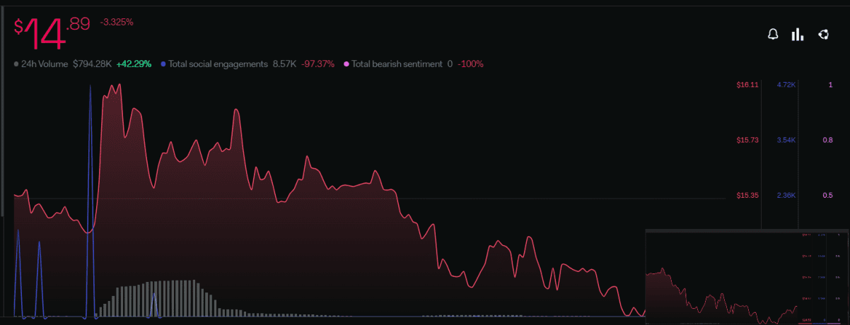 تحلیل قیمت Decred (4 مرداد 2023)