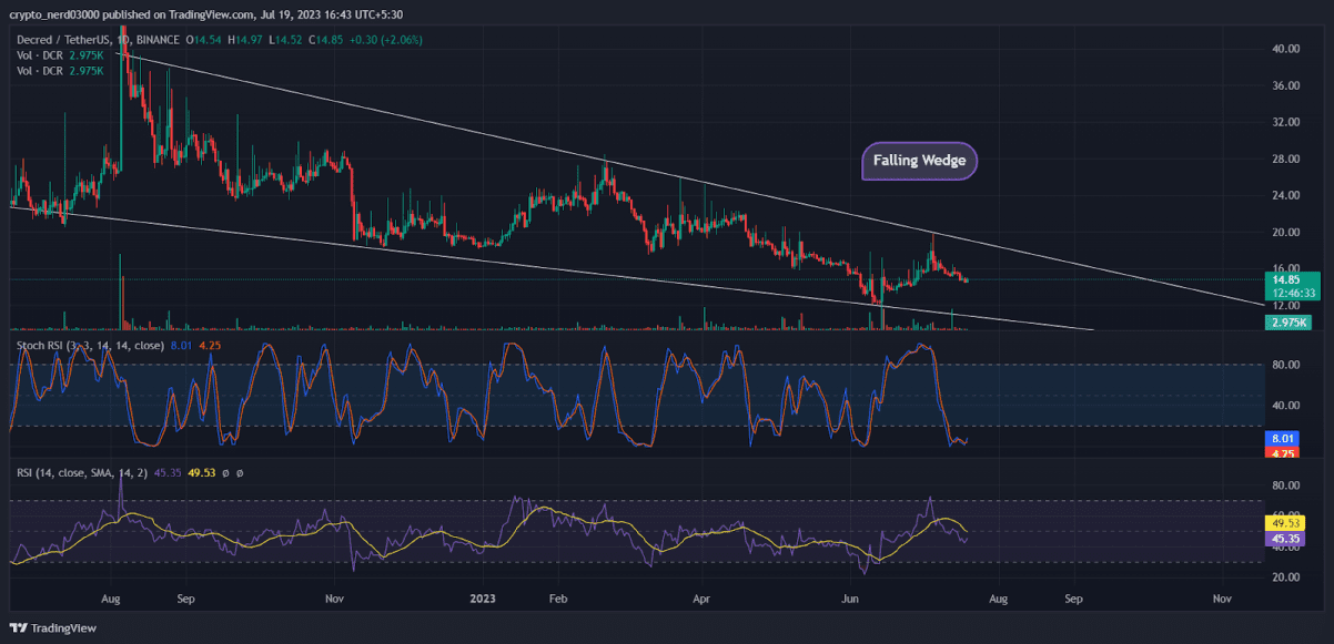 تحلیل قیمت Decred (4 مرداد 2023)