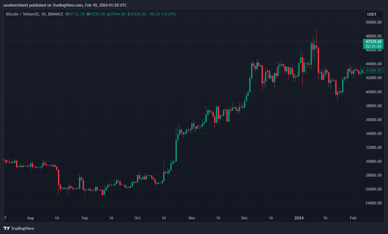 بیت کوین با قیمت 47229 دلار در نمودار روزانه | منبع: نمودار BTCUSDT در Tradingview.com