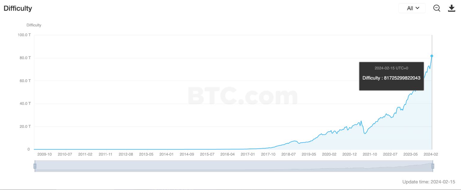 سختی استخراج بیت کوین تا 16 فوریه. منبع: BTC.com