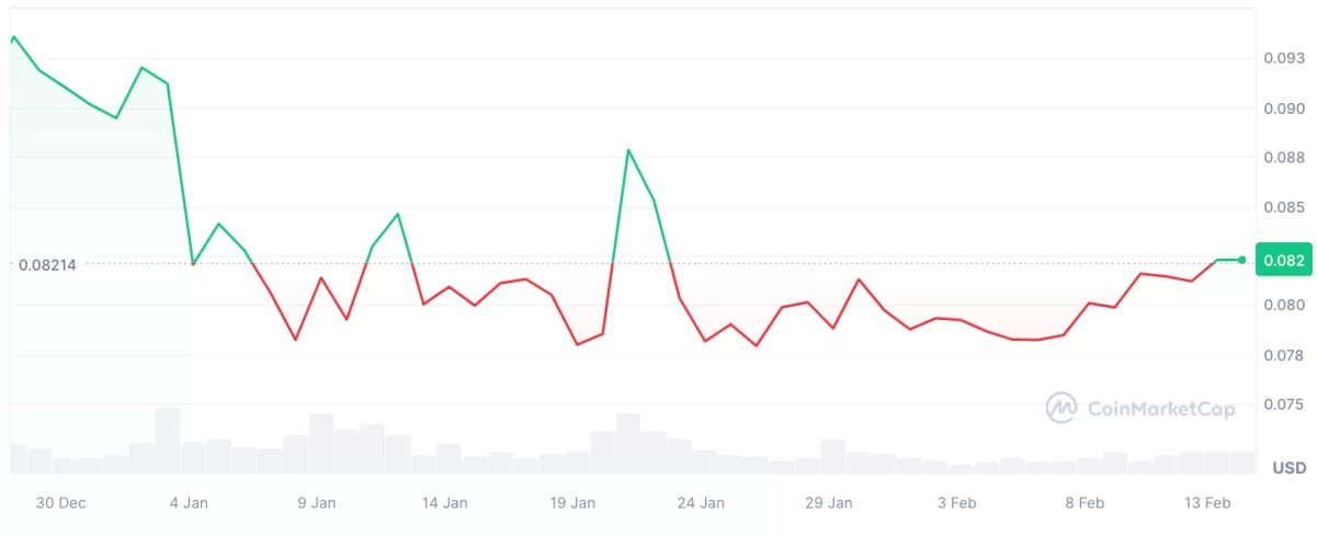 ۲۵۰ میلیون توکن دوج کوین از صرافی Robinhood منتقل شد!