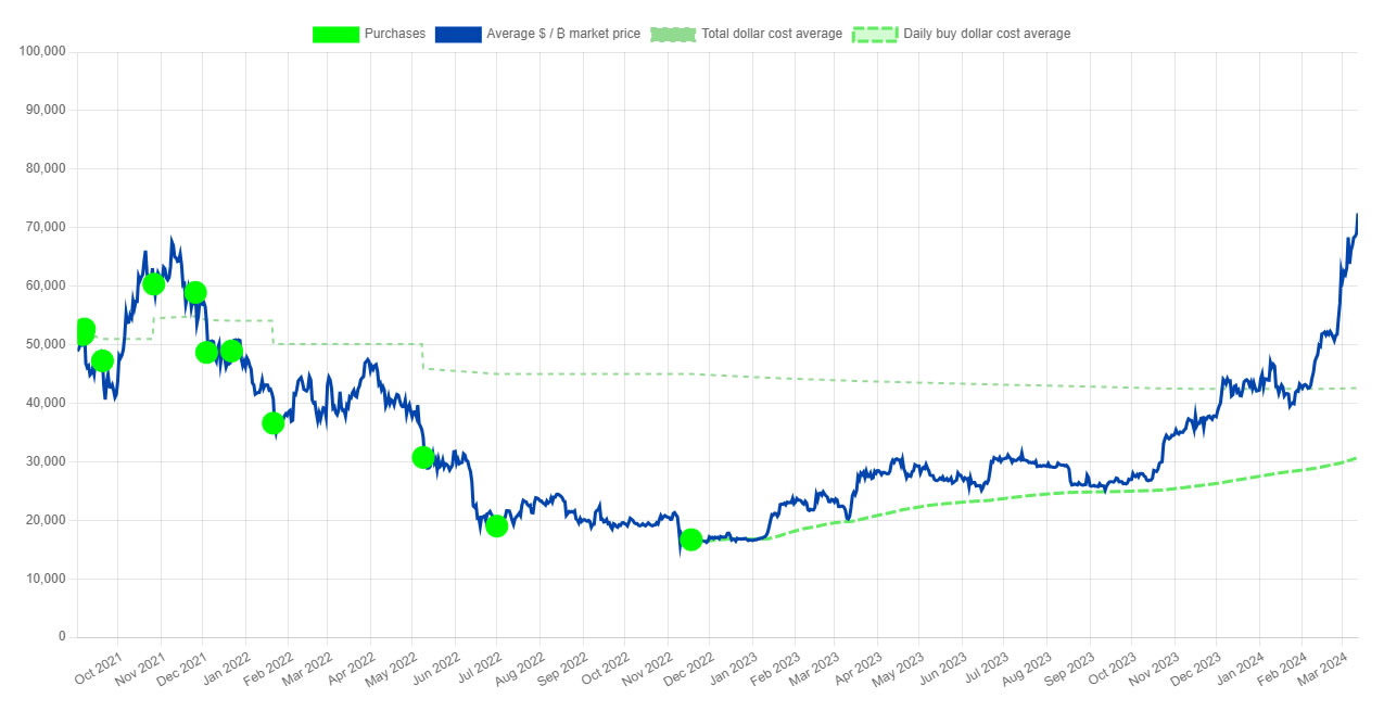 خرید بیت کوین السالوادور منبع: nayibtracker.com