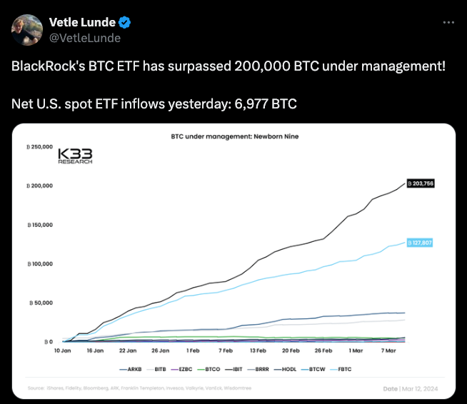 دارایی بیت کوین IBIT. منبع: Vetle Lunde on