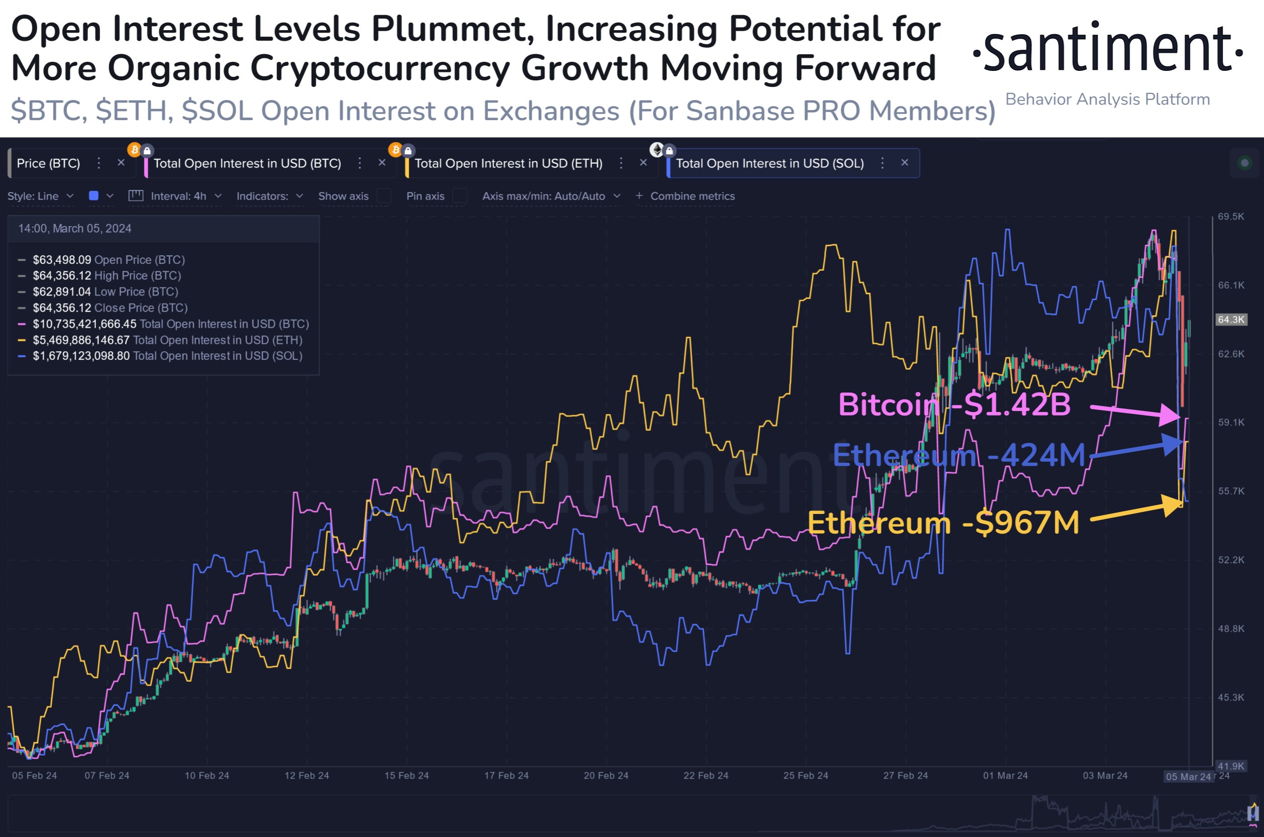 کاهش سود باز با کاهش قیمت بیت کوین. منبع: Santiment