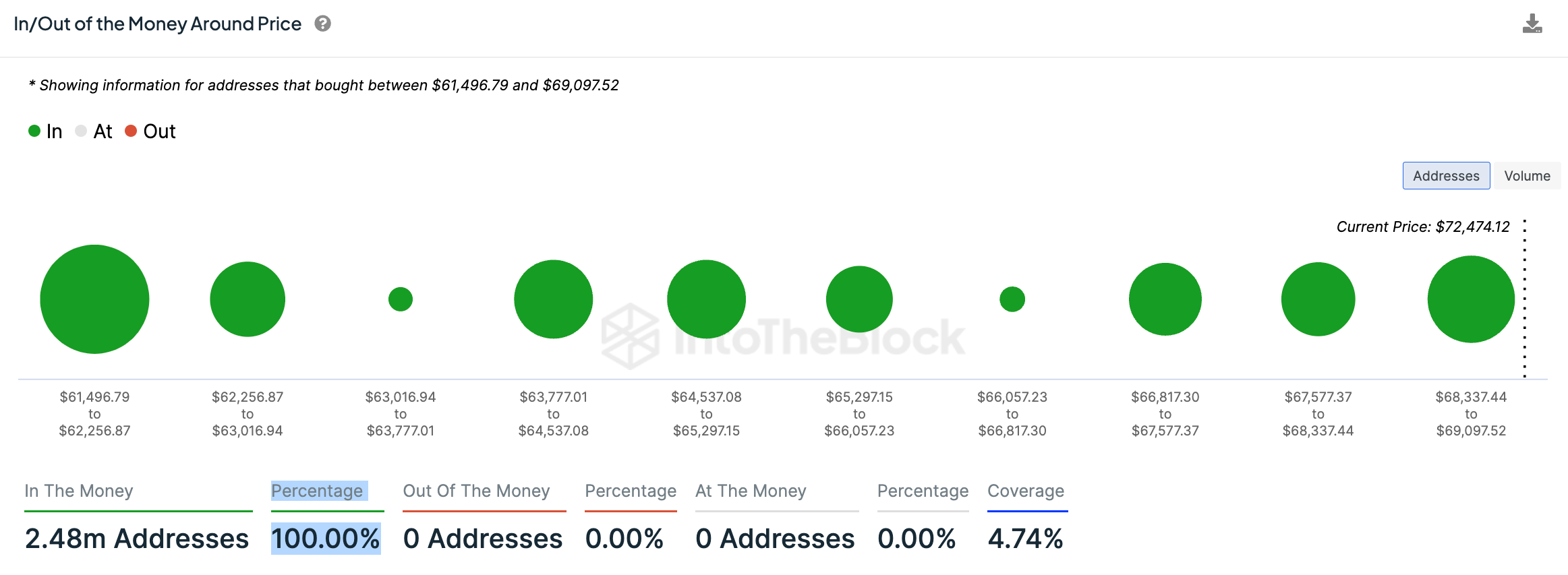 نمودار IOMAP بیت کوین. منبع: IntoTheBlock