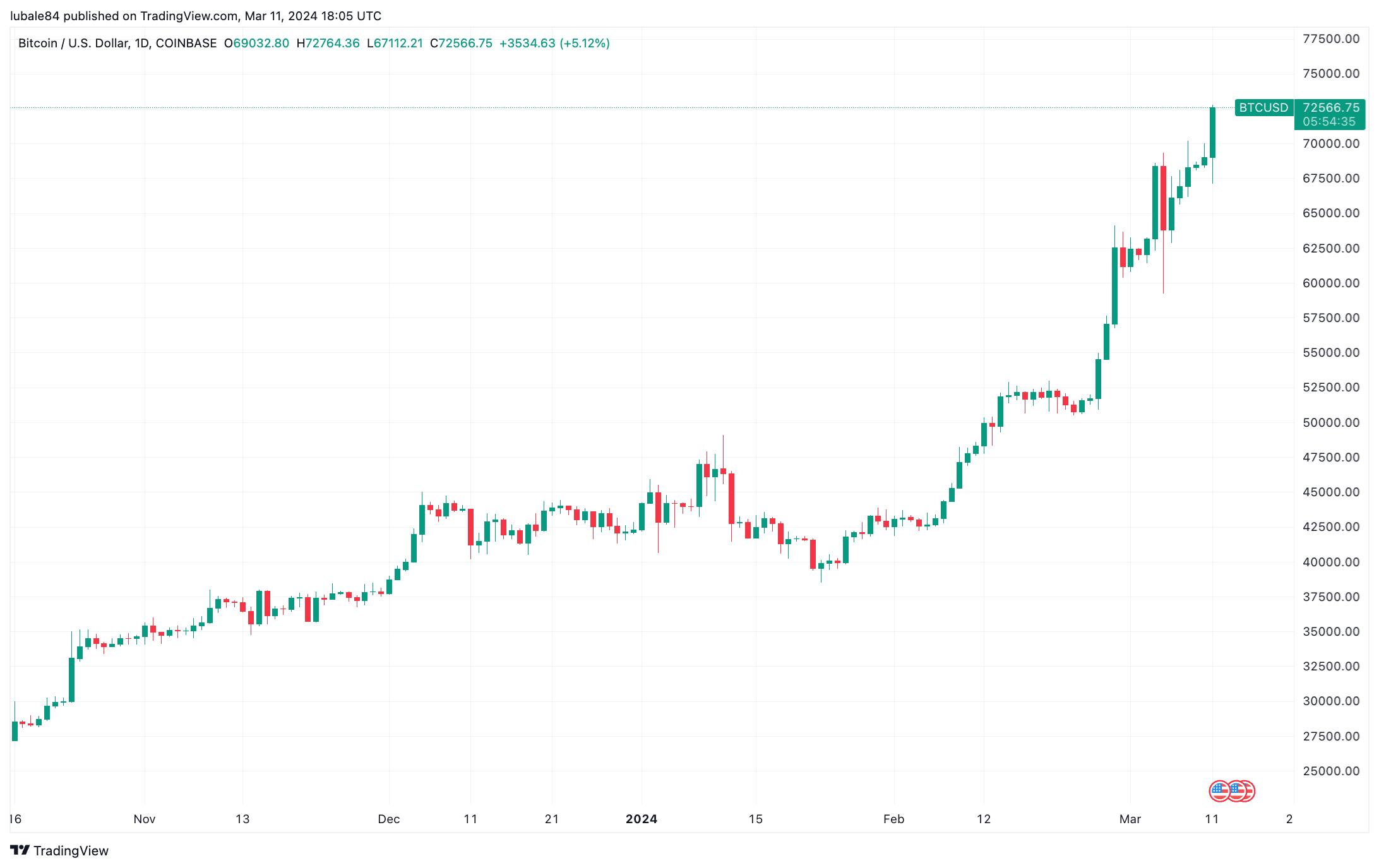 نمودار روزانه BTC/USD. منبع: TradingView