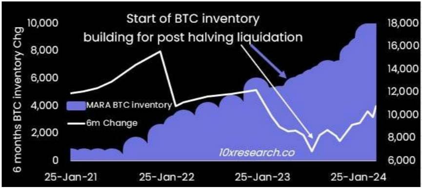 انباشت بیت کوین توسط شرکت ماراتن قبل از هاوینگ. منبع: 10x Research