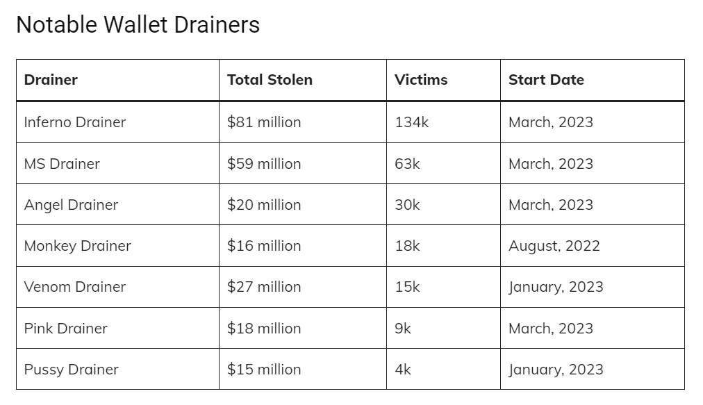 حملات فیشینگ در سال 2023. منبع: Scam Sniffer