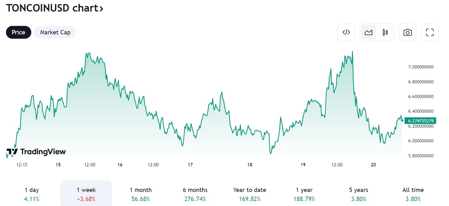 نمودار TONCOINUSD. منبع: TradingView