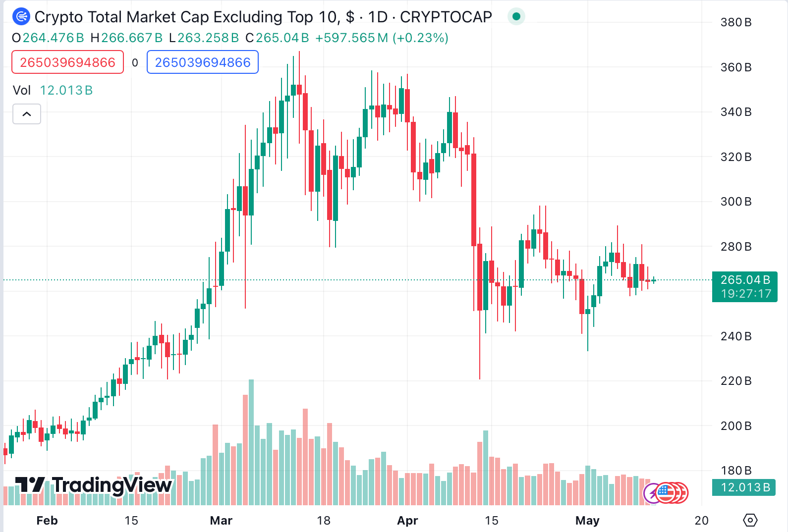 ارزش کل بازار آلتکوین ها در 30 روز گذشته 17.55 درصد کاهش یافت. منبع: TradingView