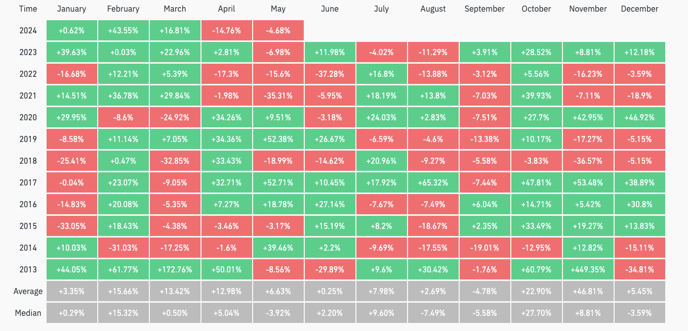 بازده ماهانه BTC/USD. منبع: CoinGlass