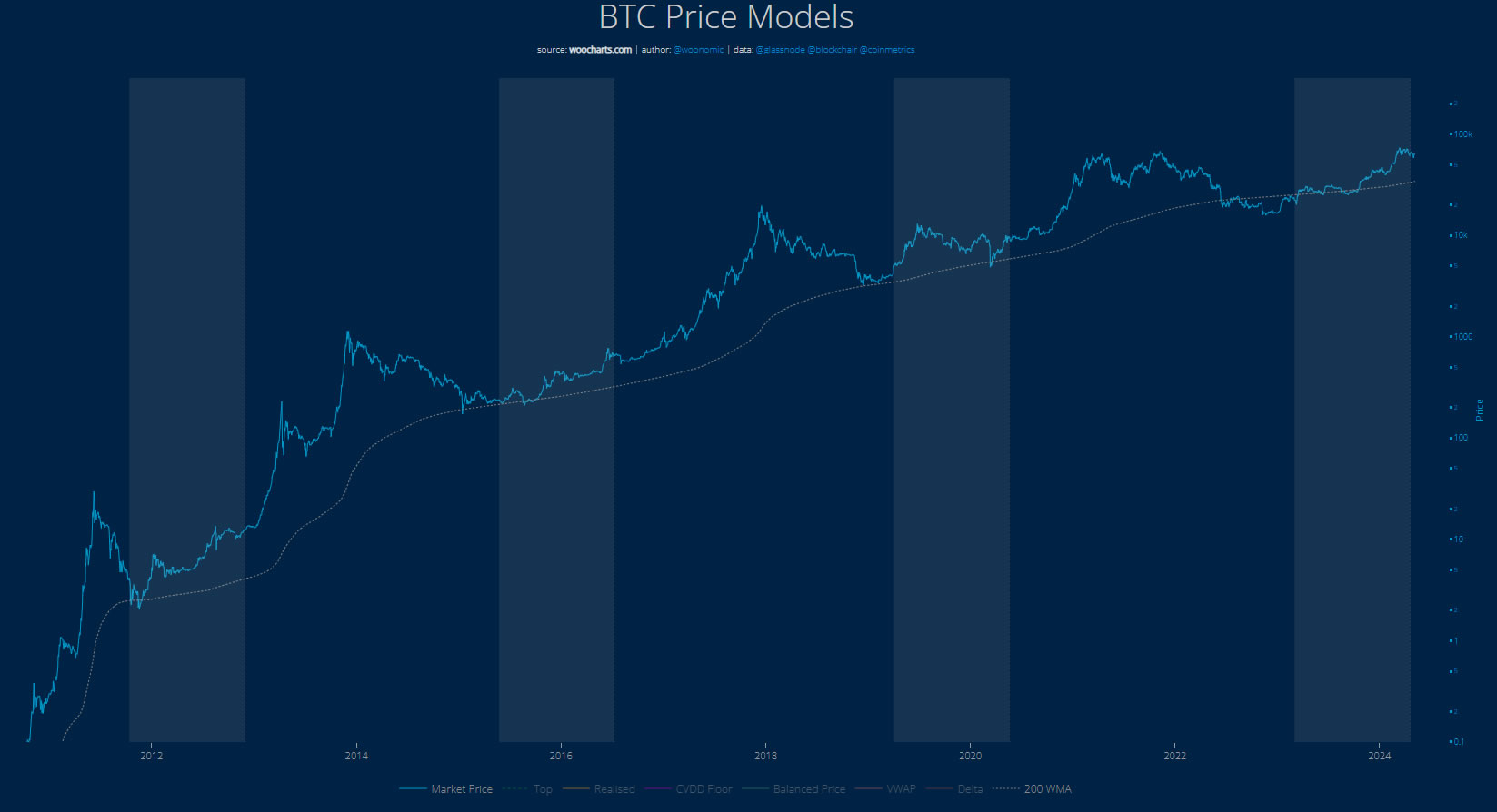 اندیکاتور 200 WMA . منبع: WooCharts