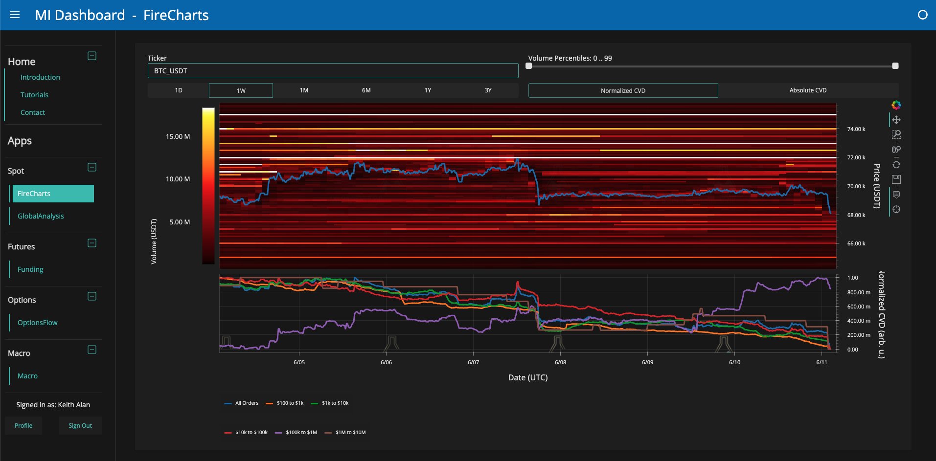 نقدینگی BTC/USDT. منبع: Material Indicators