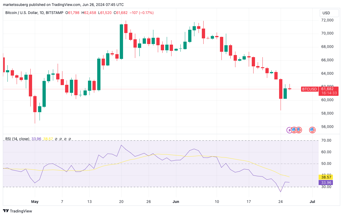 نمودار 1 روزه BTC/USD با داده های RSI. منبع: TradingView