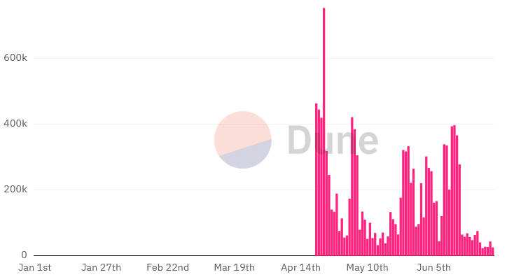 معاملات روزانه رونز از زمان راه اندازی در 20 آوریل. منبع: Dune Analytics