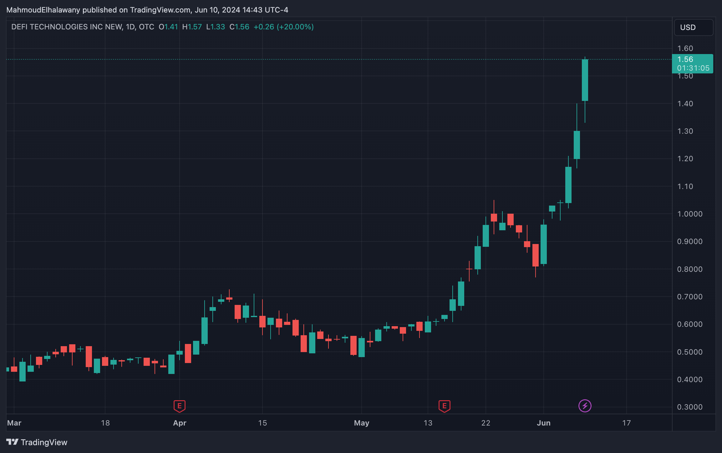 قیمت DeFi Technologies. منبع: TradingView