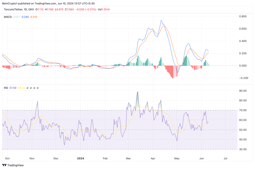 تجزیه و تحلیل Toncoin. منبع: TradingView