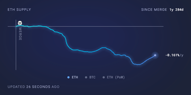 عرضه ETH از 14 آوریل افزایش یافت. منبع: ultrasound.money