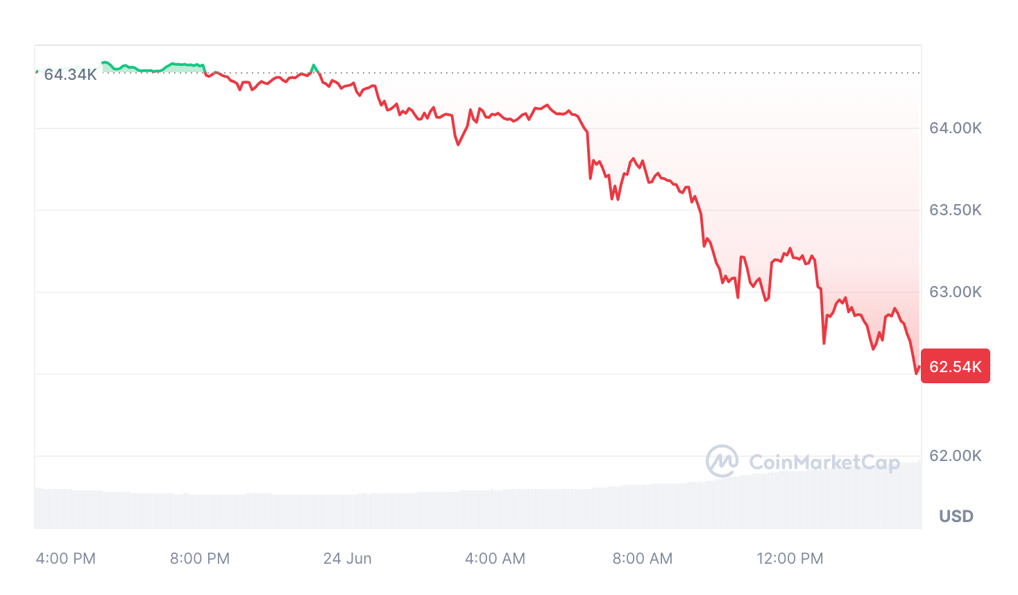 بیت کوین در 24 ساعت گذشته 2.92 درصد کاهش یافت. منبع: CoinMarketCap