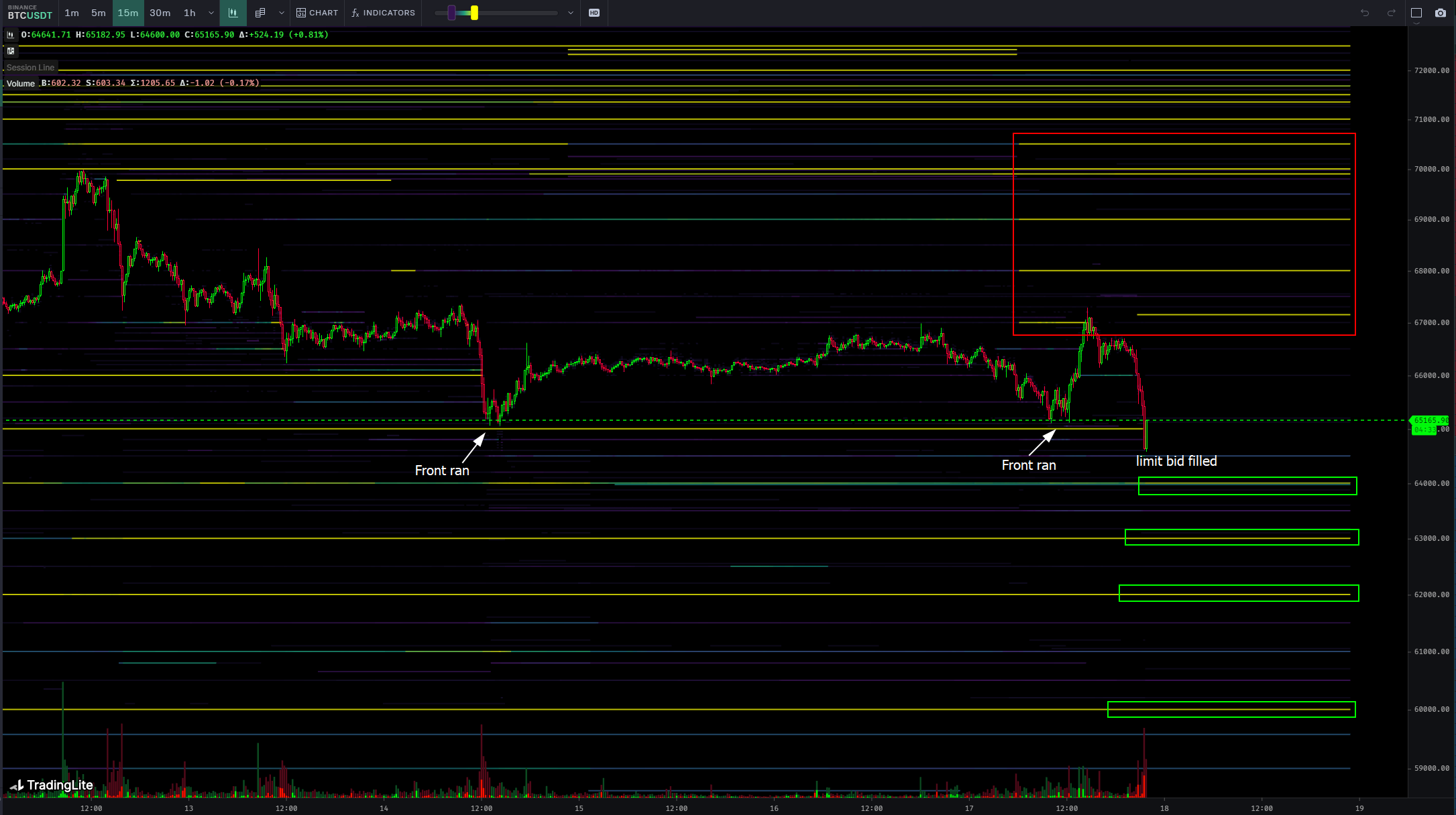 دفتر سفارش BTC/USDT در بایننس. منبع: Skew/X