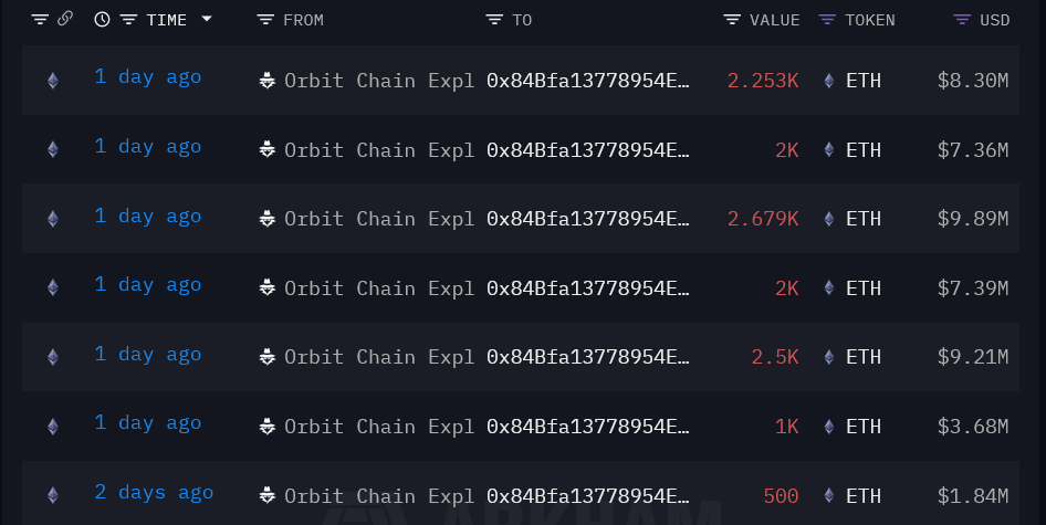 نقل و انتقالات انجام شده توسط هکر Orbit Chain در 8 ژوئن. منبع: Arkham Intelligence