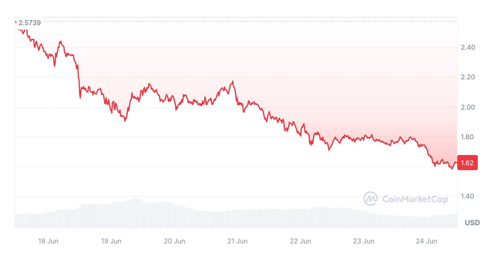 قیمت WIF طی هفت روز گذشته 38 درصد کاهش یافت. منبع: CoinMarketCap