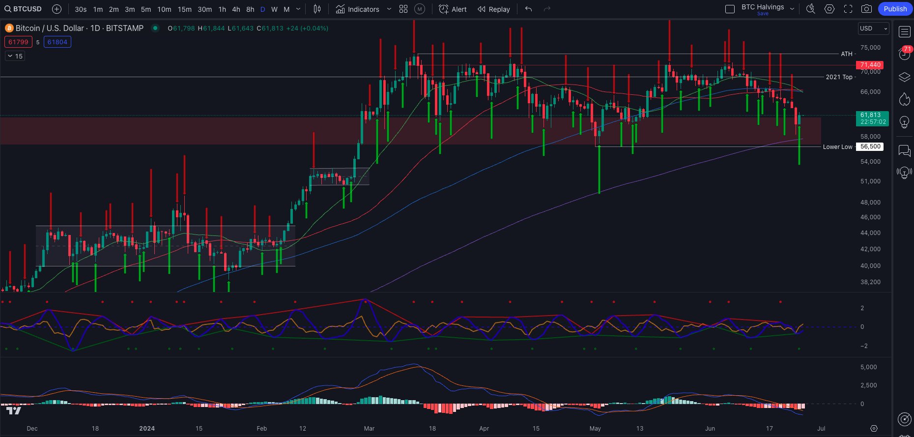 نمودار BTC/USD. منبع: Material Indicators