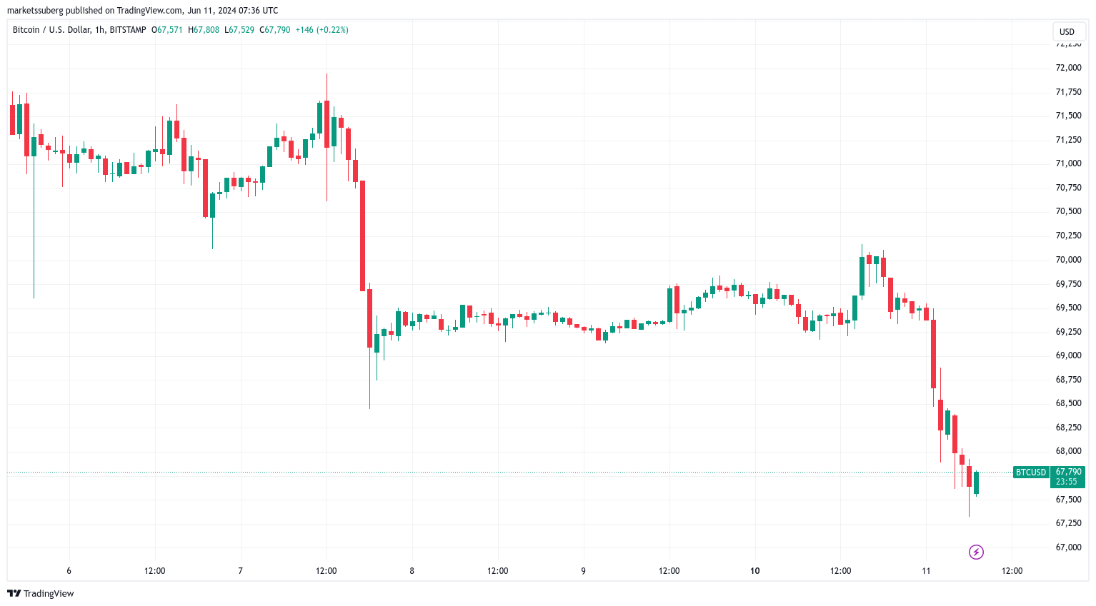 نمودار 1 ساعته BTC/USD. منبع: TradingView