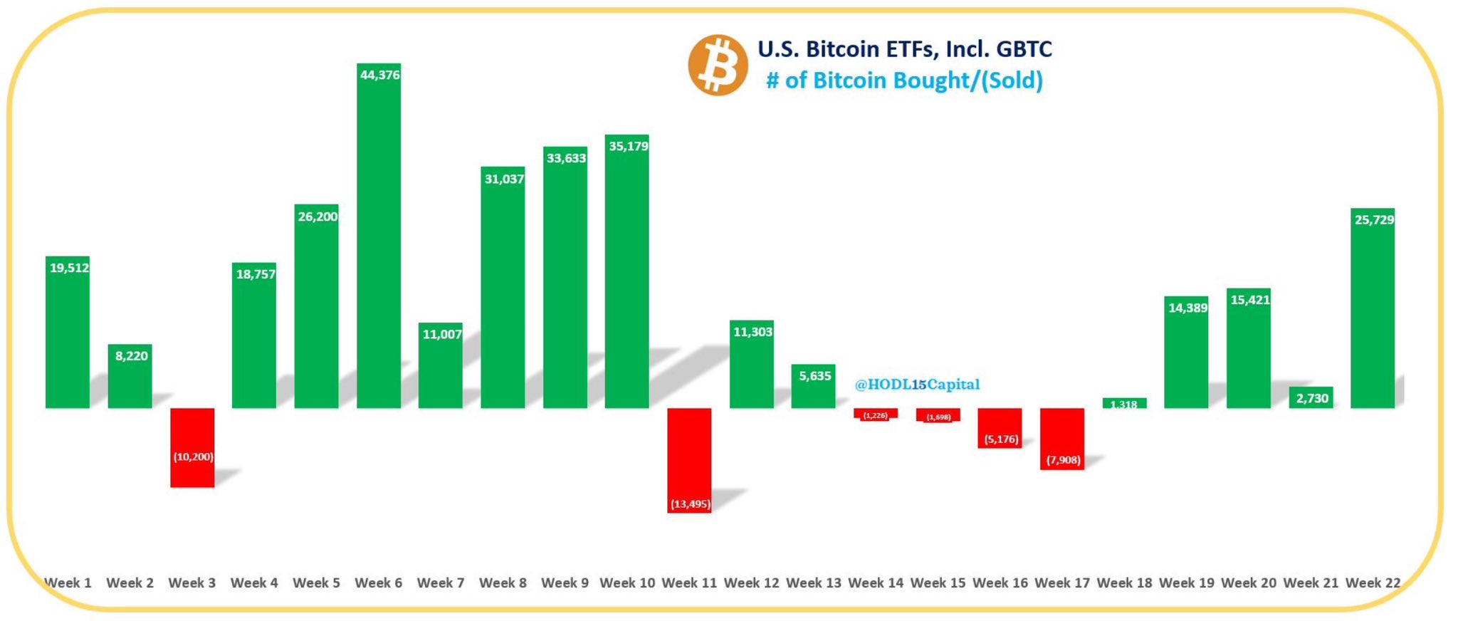 خرید هفتگی بیت کوین ETF ها از زمان راه اندازی در 11 ژانویه. منبع: HODL15Capital