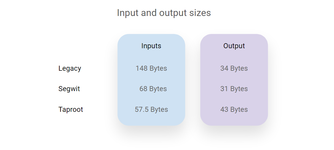 اندازه ورودی و خروجی بین انواع آدرس بیت کوین متفاوت است