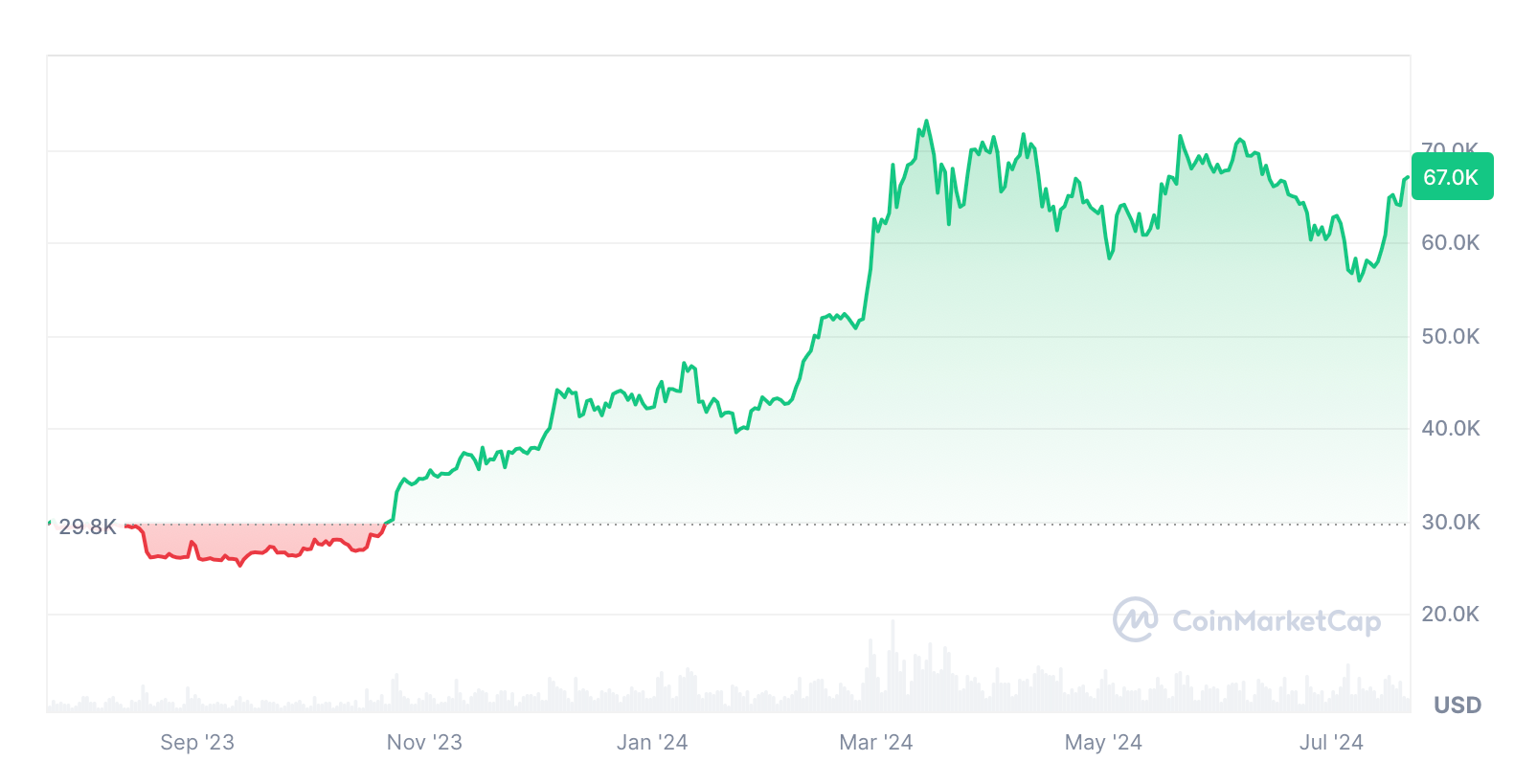 بیت کوین در 30 روز گذشته 3.89 درصد رشد داشت. منبع: CoinMarketCap