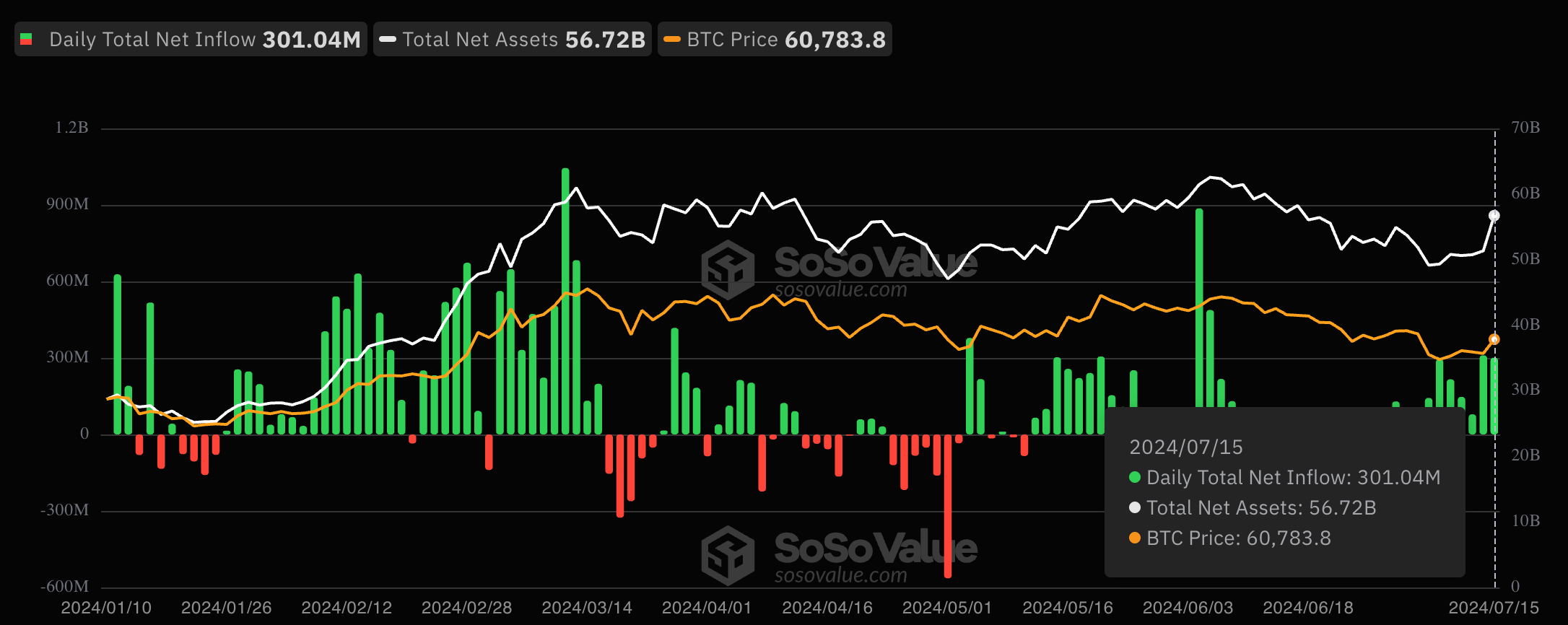 کل ورودی خالص ETF بیت کوین. منبع: SoSo Value