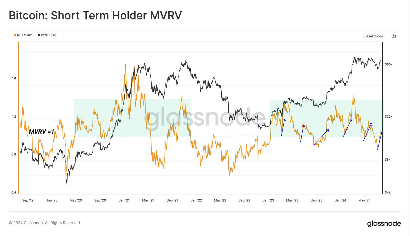 شاخص MVRV هولدرهای کوتاه مدت. منبع: Glassnode