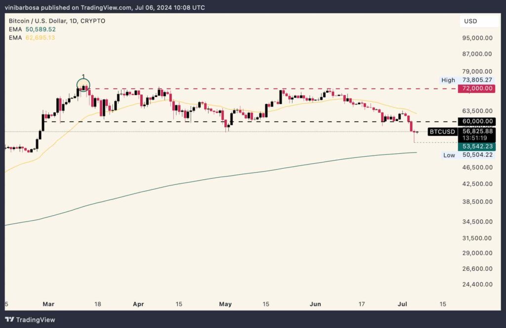 نمودار قیمت روزانه BTC/USD. منبع: TradingView