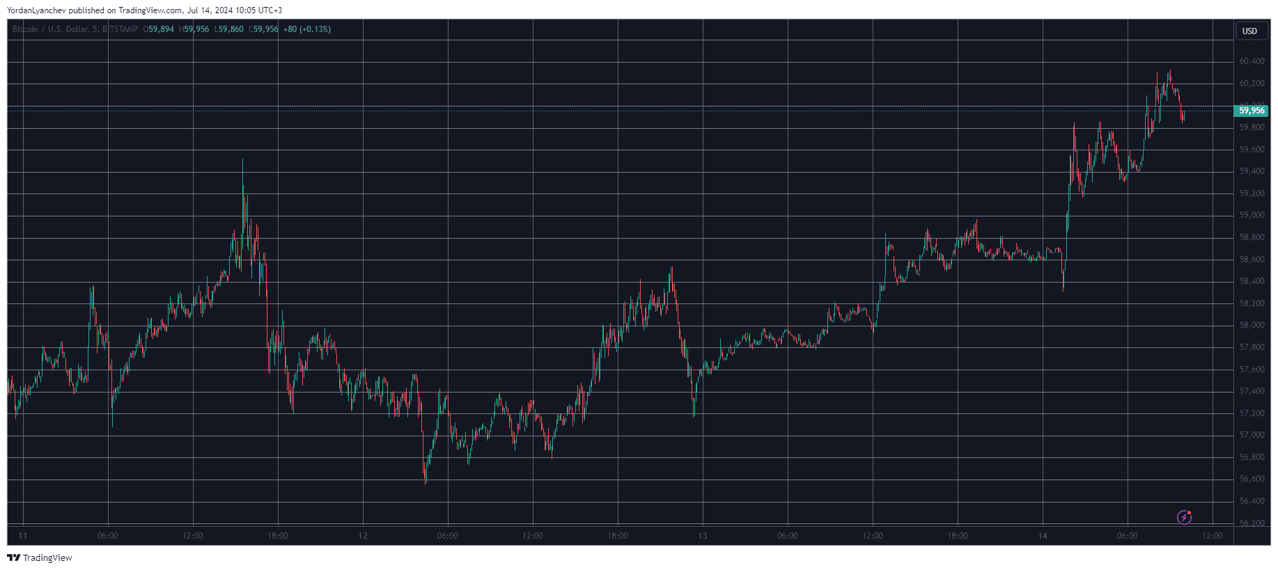 نمودار قیمت بیت کوین. منبع: TradingView