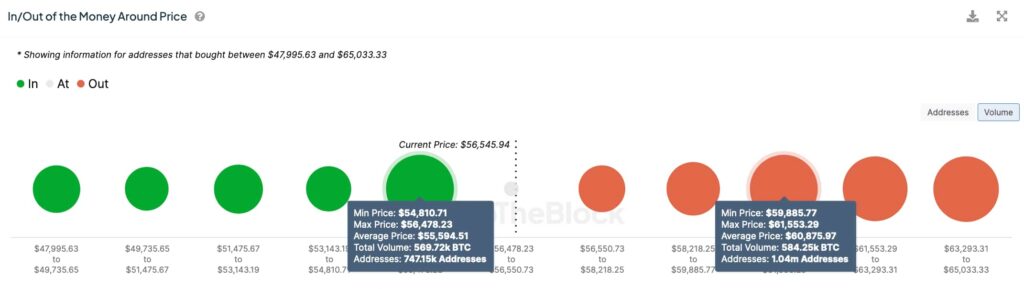 معیار In/Out of the Money Around Price. منبع: IntoTheBlock