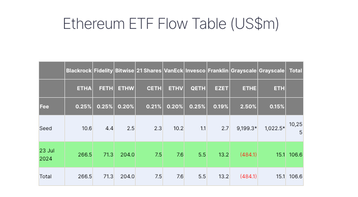 سرمایه ورودی ETF های اتریوم در روز اول. منبع: FarSide