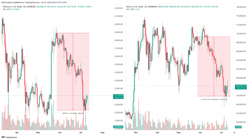 عملکرد قیمت اتریوم و بیت کوین. منبع: TradingView