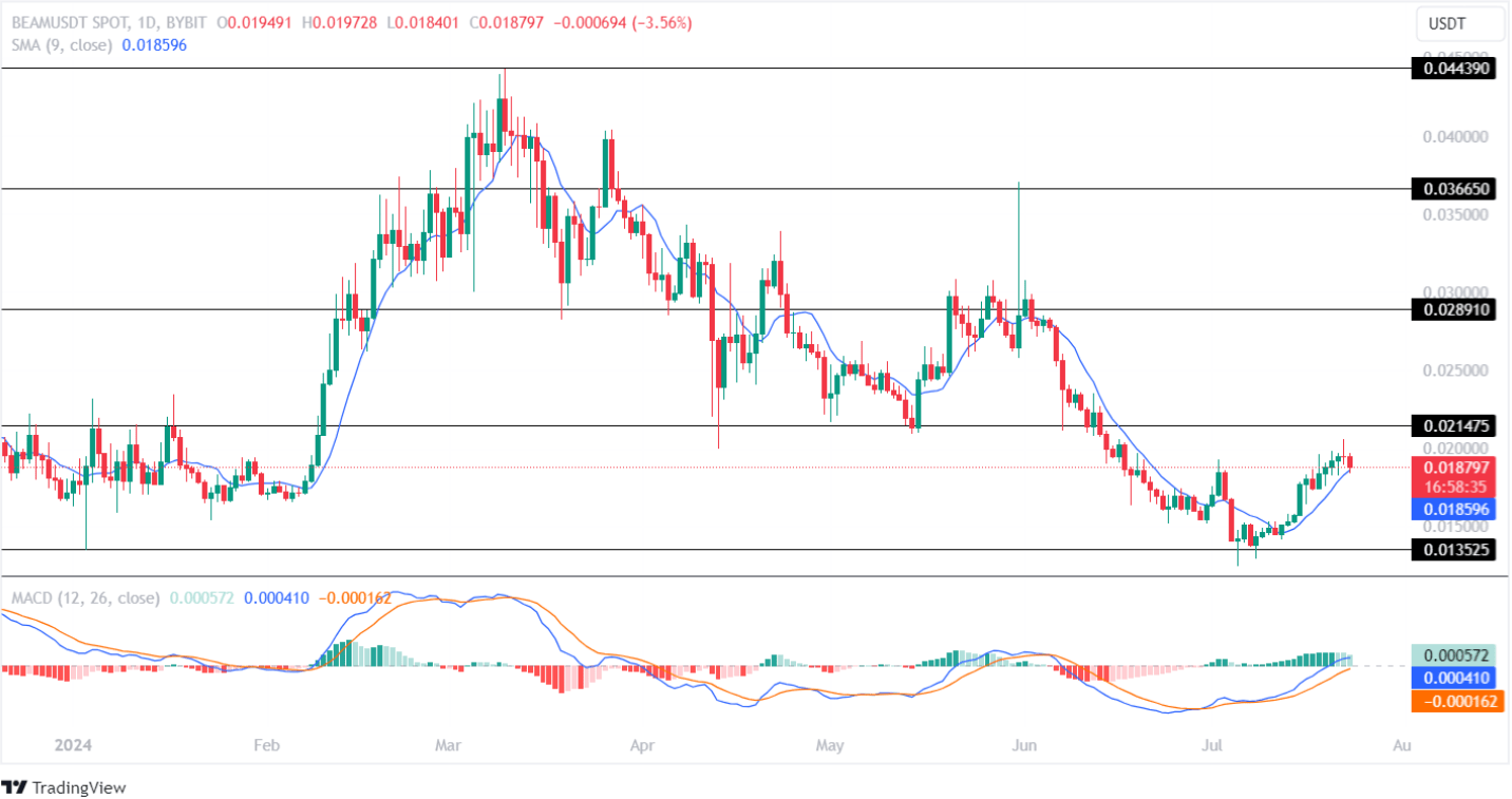 نمودار BEAM/USDT