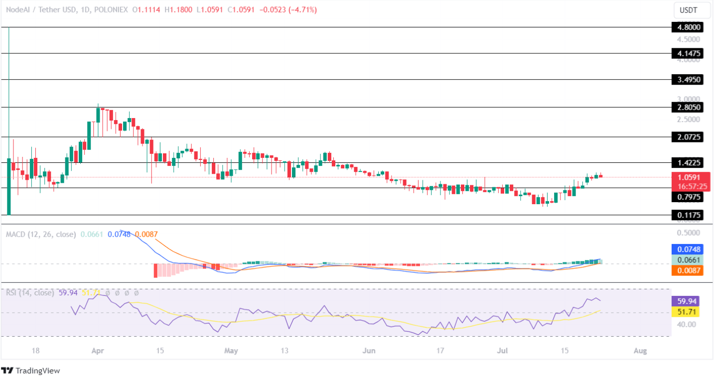 نمودار TradingView: GPU/USDT