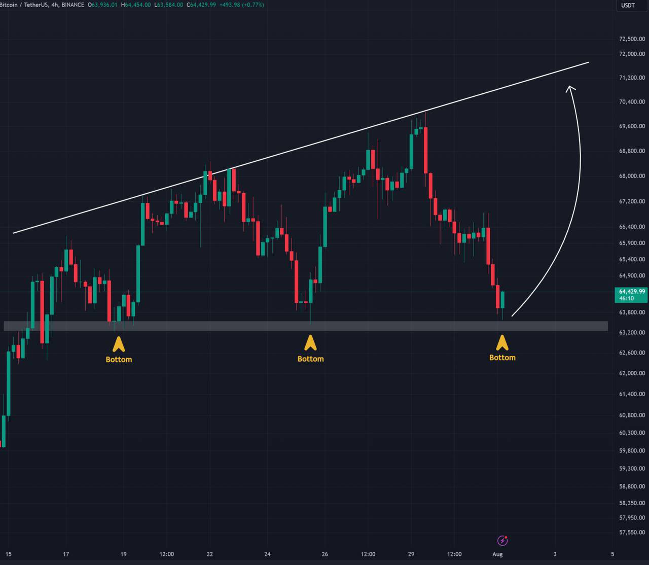 نمودار 4 ساعته BTC/USDT، نمودار. منبع: الجا